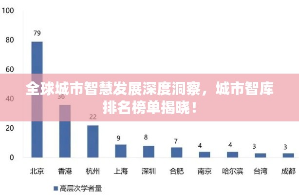 全球城市智慧发展深度洞察，城市智库排名榜单揭晓！